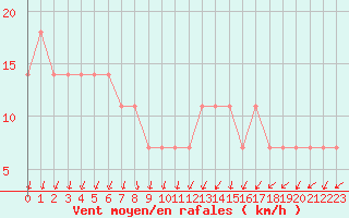 Courbe de la force du vent pour Rankki