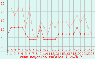 Courbe de la force du vent pour Melle (Be)