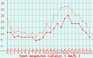 Courbe de la force du vent pour Palencia / Autilla del Pino
