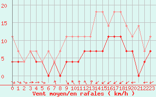 Courbe de la force du vent pour Muehldorf