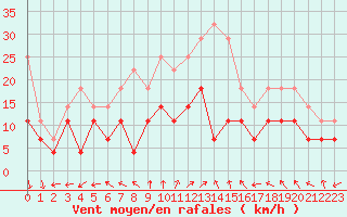 Courbe de la force du vent pour Tarcu Mountain