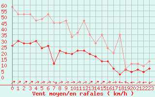 Courbe de la force du vent pour La Brvine (Sw)