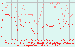 Courbe de la force du vent pour Napf (Sw)