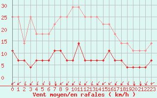 Courbe de la force du vent pour Aasele