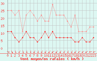 Courbe de la force du vent pour Dourbes (Be)
