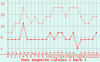 Courbe de la force du vent pour Vaestmarkum