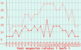 Courbe de la force du vent pour Arcen Aws