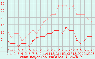Courbe de la force du vent pour Zrich / Affoltern