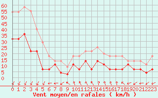 Courbe de la force du vent pour Alajar