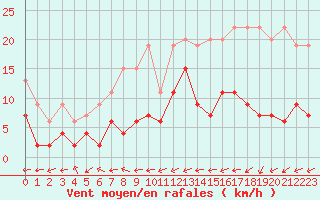 Courbe de la force du vent pour Disentis