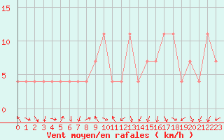 Courbe de la force du vent pour Fribourg (All)