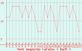 Courbe de la force du vent pour Preitenegg