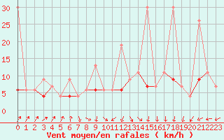 Courbe de la force du vent pour Ble - Binningen (Sw)