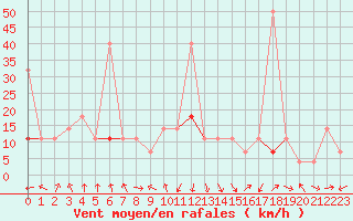 Courbe de la force du vent pour Byglandsfjord-Solbakken