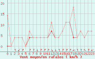 Courbe de la force du vent pour Valle