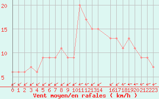 Courbe de la force du vent pour Herstmonceux (UK)