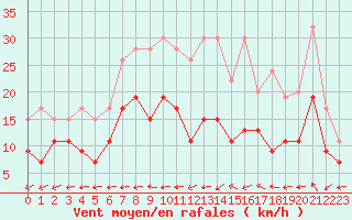 Courbe de la force du vent pour Tysofte