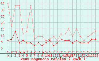 Courbe de la force du vent pour Schiers