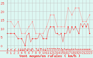 Courbe de la force du vent pour Leknes