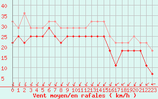 Courbe de la force du vent pour Kemi Ajos