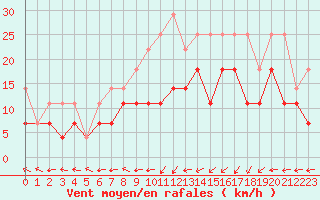 Courbe de la force du vent pour De Bilt (PB)