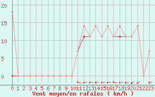 Courbe de la force du vent pour Sihcajavri