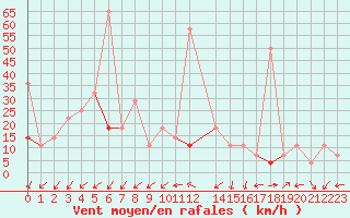 Courbe de la force du vent pour Sirdal-Sinnes