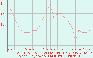 Courbe de la force du vent pour Santander (Esp)