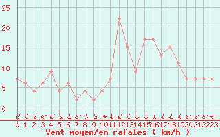 Courbe de la force du vent pour Soria (Esp)