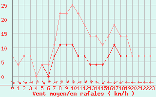 Courbe de la force du vent pour Videle