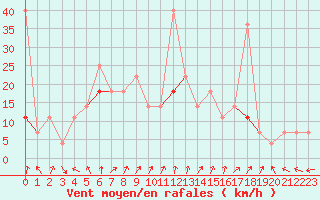 Courbe de la force du vent pour Haugedalshogda