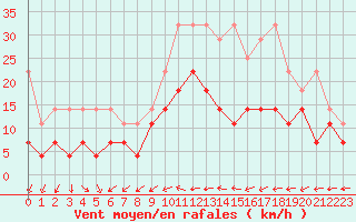 Courbe de la force du vent pour Melle (Be)