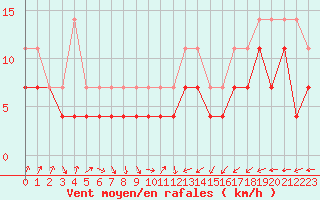 Courbe de la force du vent pour Kuopio Ritoniemi