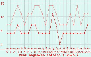 Courbe de la force du vent pour Nova Gorica