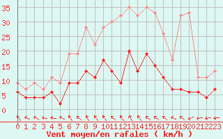 Courbe de la force du vent pour Oedum