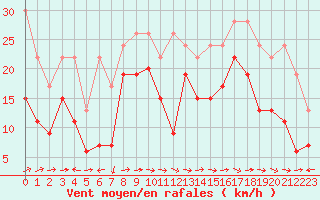 Courbe de la force du vent pour Grand Saint Bernard (Sw)