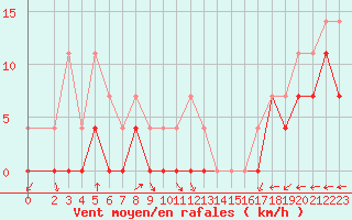 Courbe de la force du vent pour Sihcajavri
