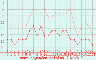 Courbe de la force du vent pour Inari Kirakkajarvi