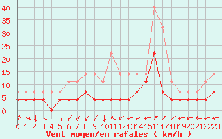 Courbe de la force du vent pour Saittarova