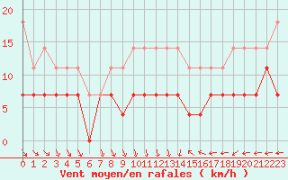 Courbe de la force du vent pour Karesuando