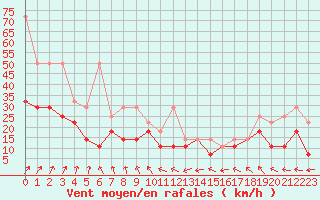 Courbe de la force du vent pour Aix-la-Chapelle (All)
