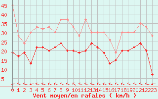Courbe de la force du vent pour Mhling