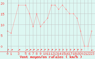 Courbe de la force du vent pour Capri