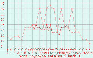 Courbe de la force du vent pour Karlovy Vary