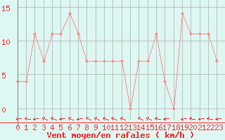 Courbe de la force du vent pour Ischgl / Idalpe