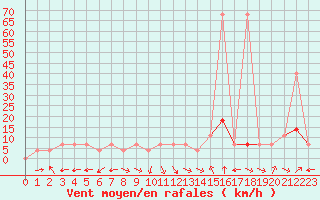 Courbe de la force du vent pour Podgorica-Grad