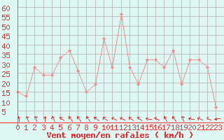 Courbe de la force du vent pour Pian Rosa (It)