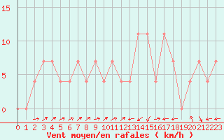 Courbe de la force du vent pour Zell Am See