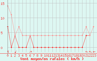 Courbe de la force du vent pour Hemling