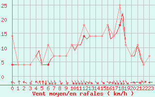 Courbe de la force du vent pour Mo I Rana / Rossvoll